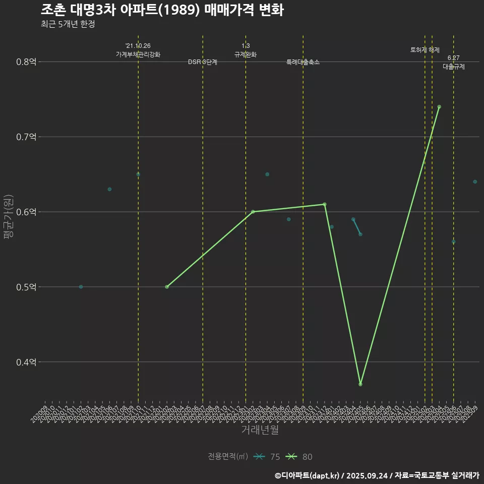 조촌 대명3차 아파트(1989) 매매가격 변화