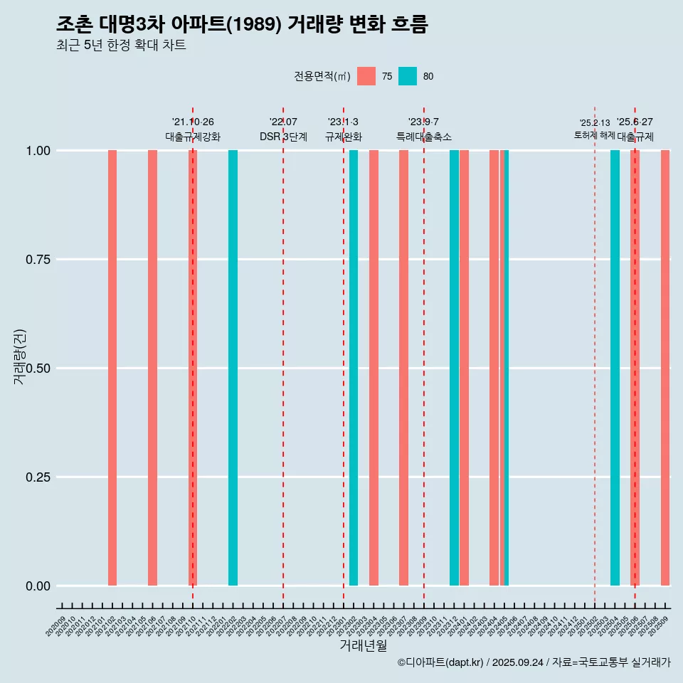 조촌 대명3차 아파트(1989) 거래량 변화 흐름