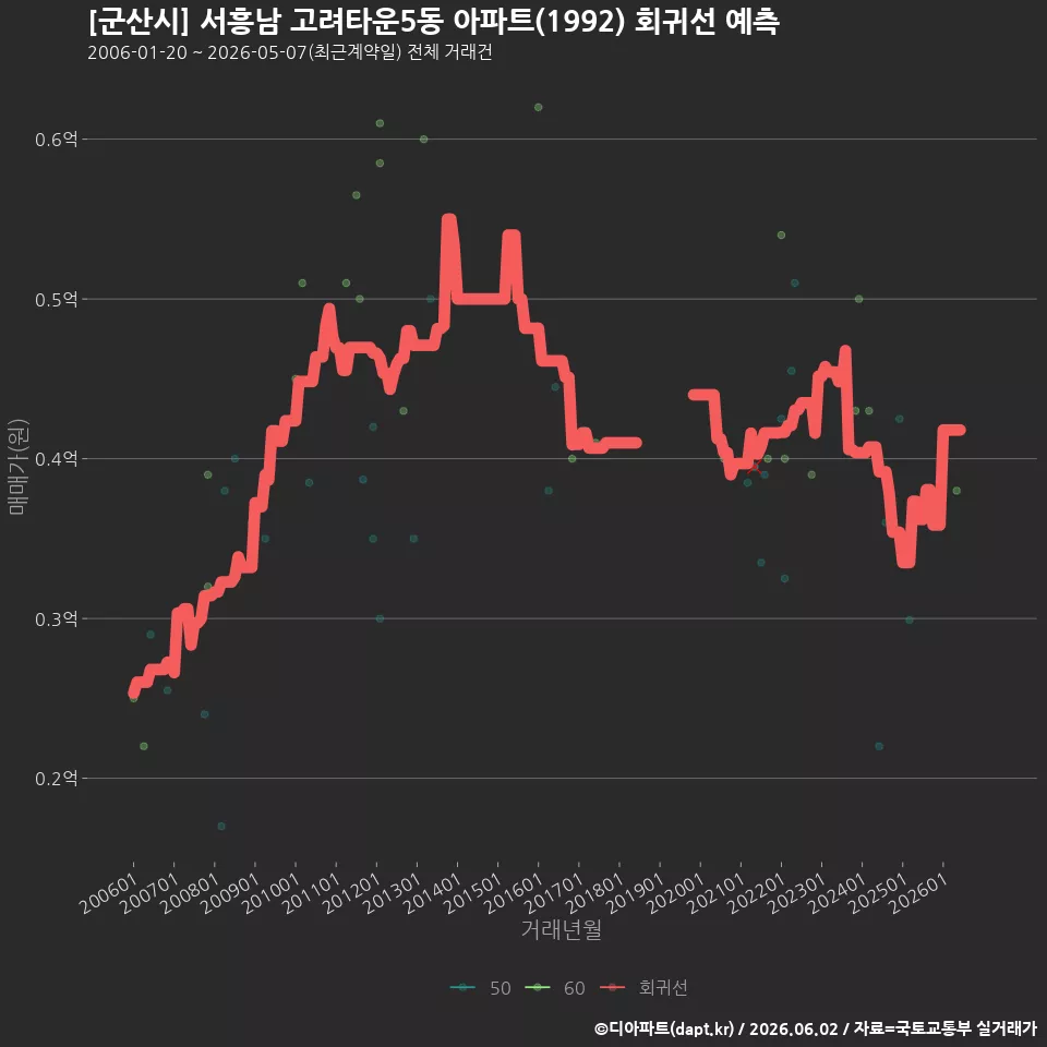 [군산시] 서흥남 고려타운5동 아파트(1992) 회귀선 예측