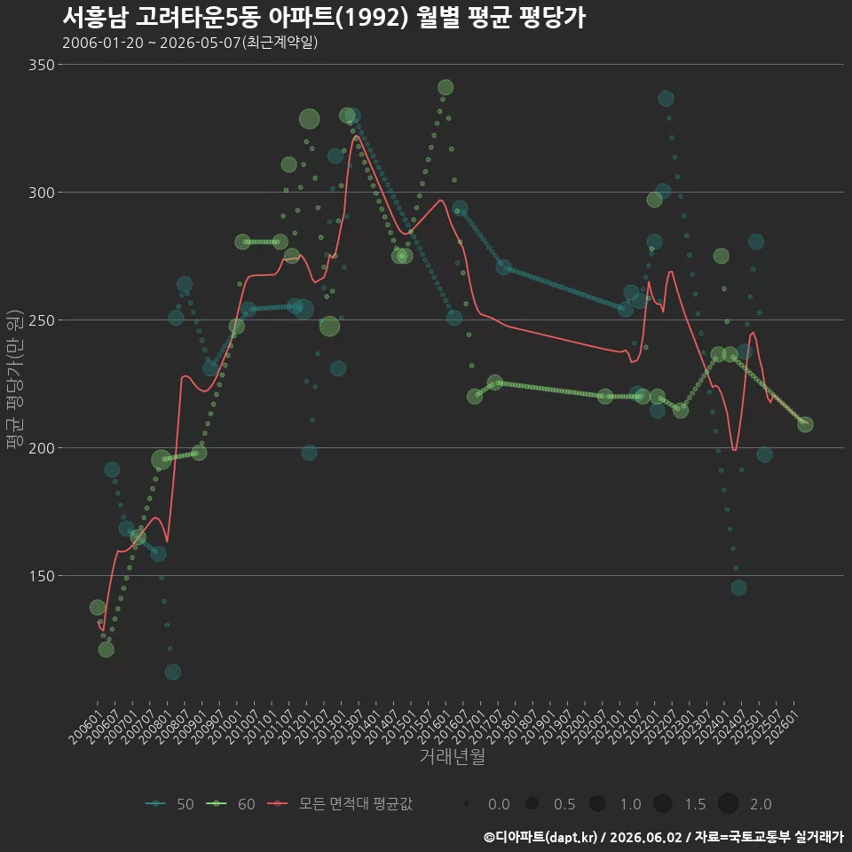 서흥남 고려타운5동 아파트(1992) 월별 평균 평당가