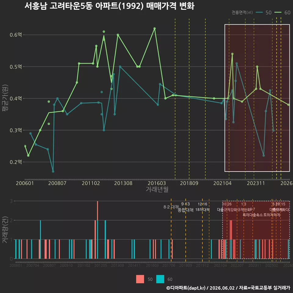 서흥남 고려타운5동 아파트(1992) 매매가격 변화