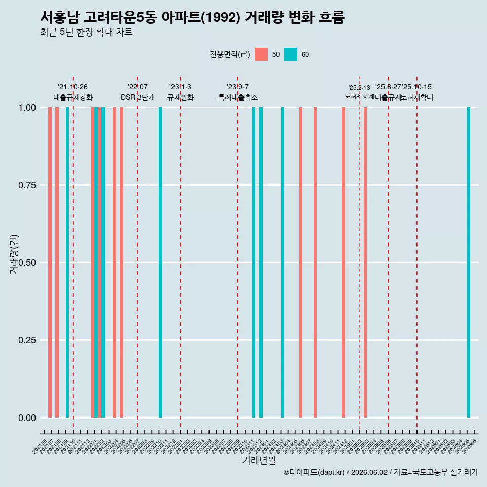 서흥남 고려타운5동 아파트(1992) 거래량 변화 흐름