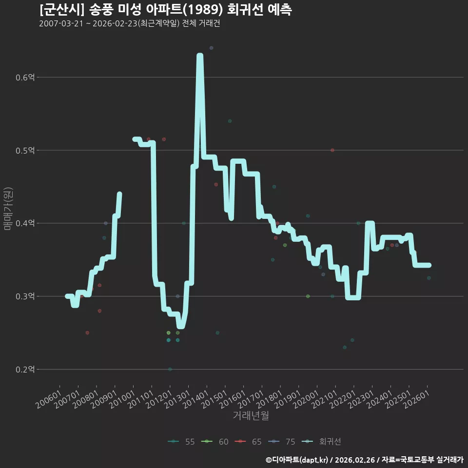 [군산시] 송풍 미성 아파트(1989) 회귀선 예측