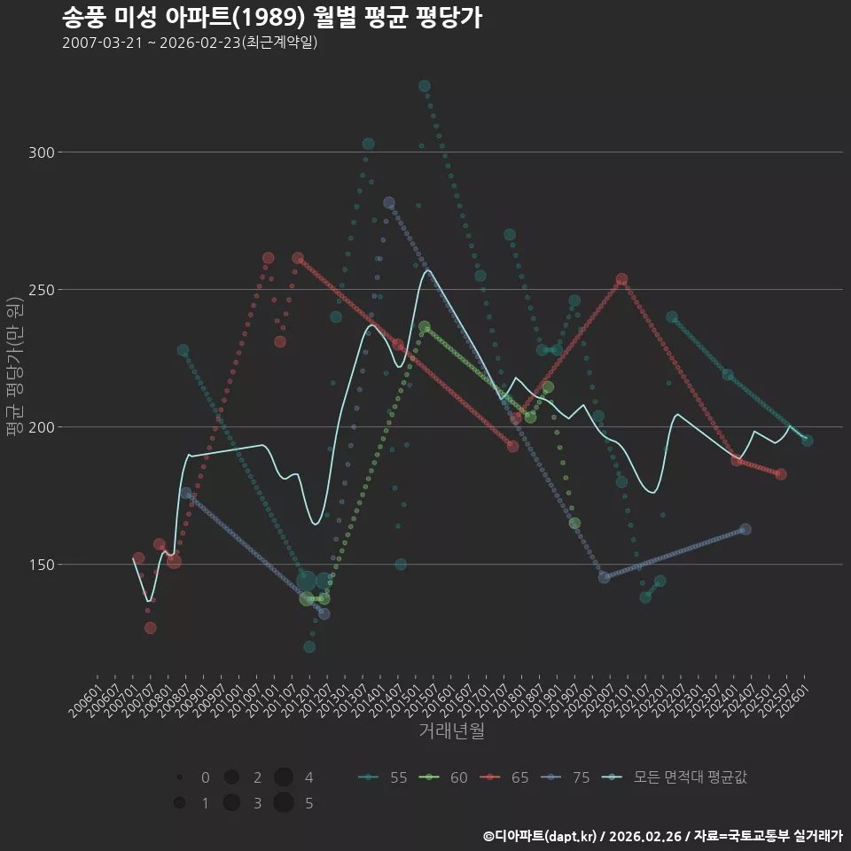 송풍 미성 아파트(1989) 월별 평균 평당가