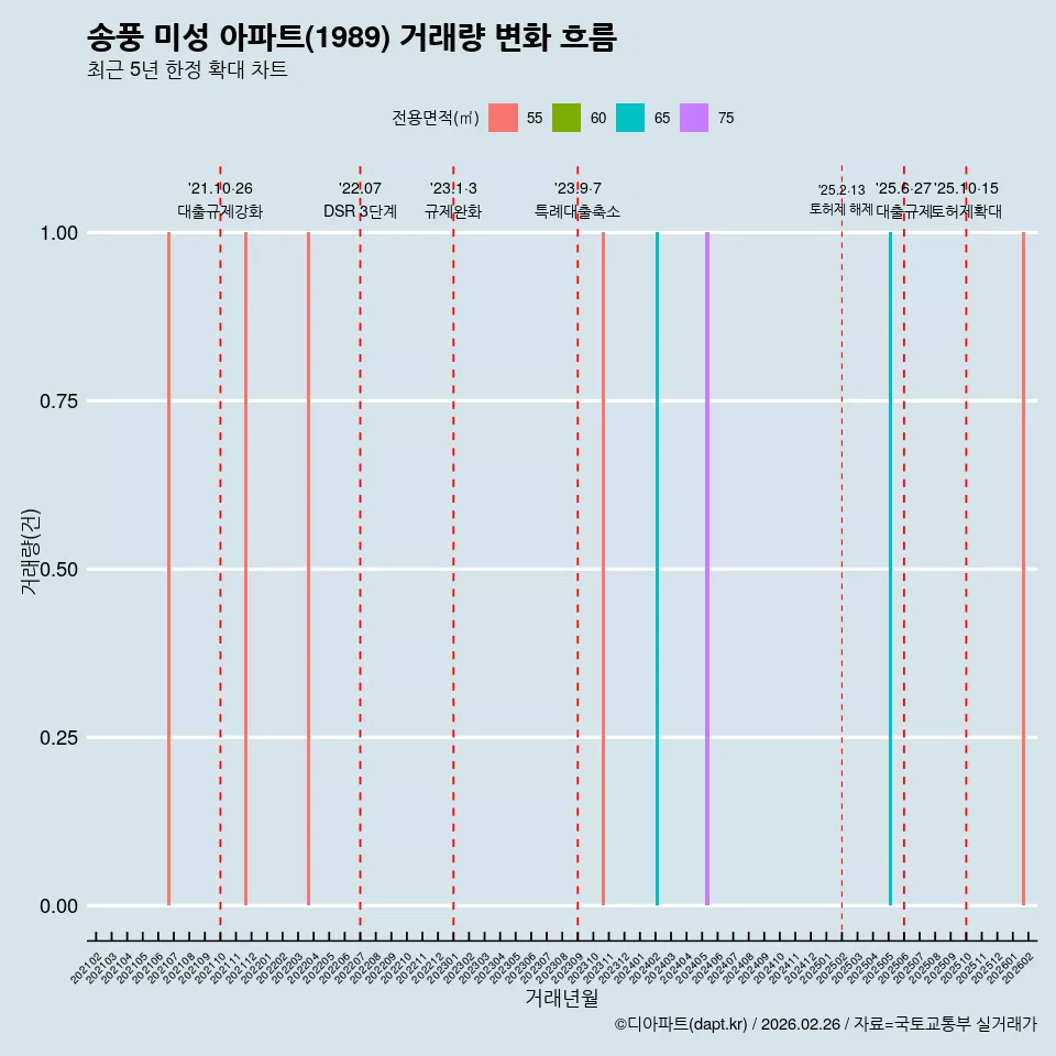 송풍 미성 아파트(1989) 거래량 변화 흐름