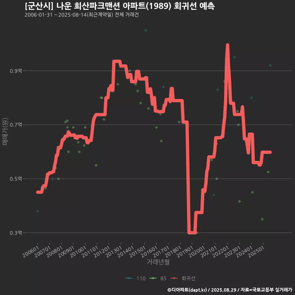 [군산시] 나운 희산파크맨션 아파트(1989) 회귀선 예측