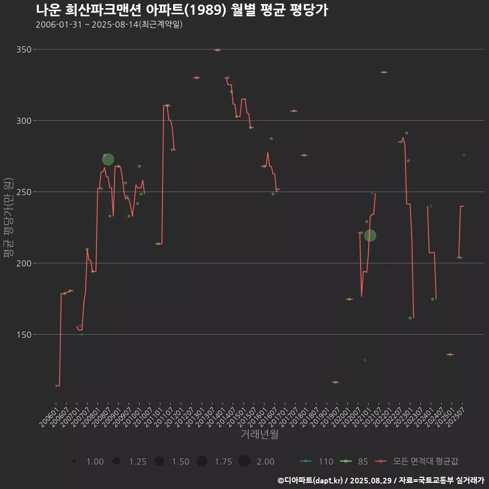 나운 희산파크맨션 아파트(1989) 월별 평균 평당가
