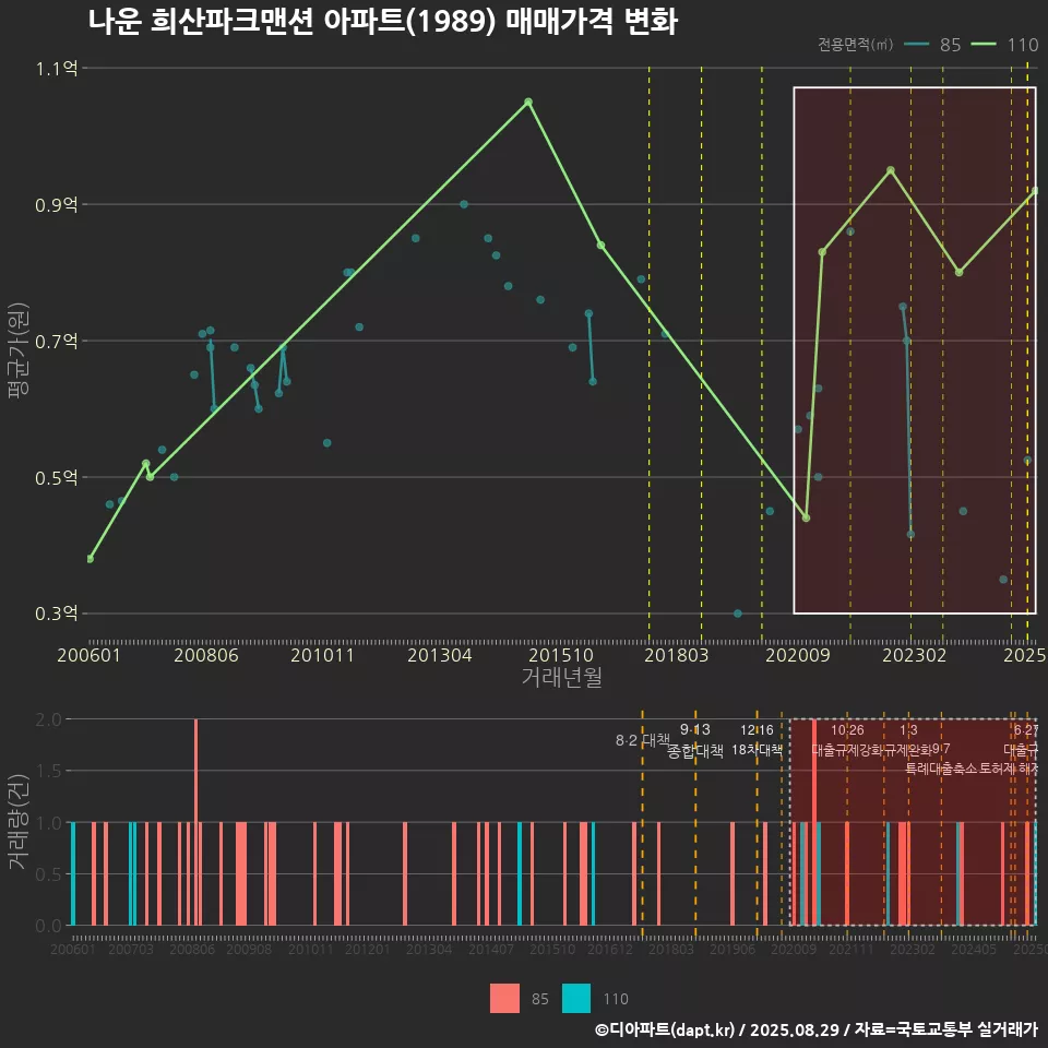나운 희산파크맨션 아파트(1989) 매매가격 변화