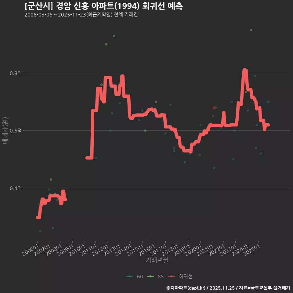 [군산시] 경암 신흥 아파트(1994) 회귀선 예측