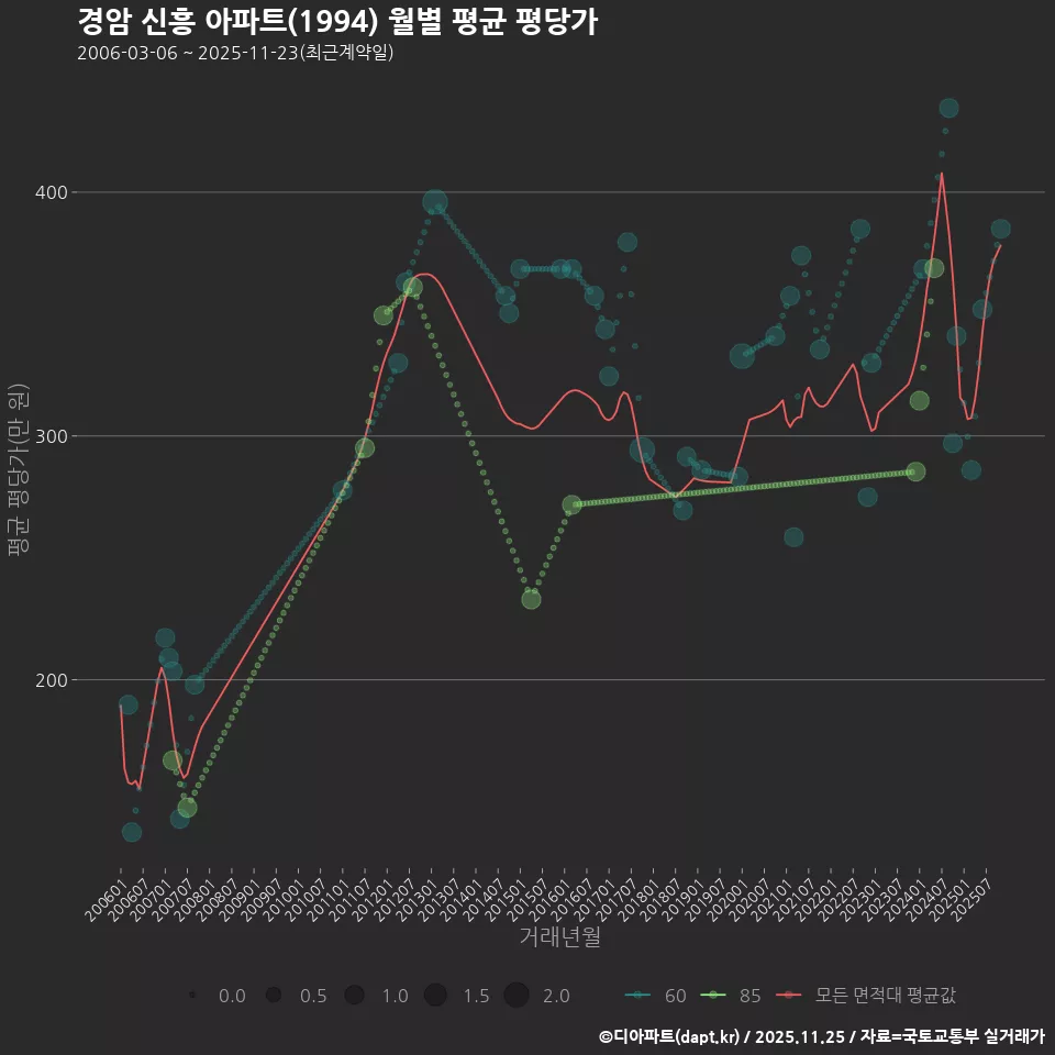 경암 신흥 아파트(1994) 월별 평균 평당가