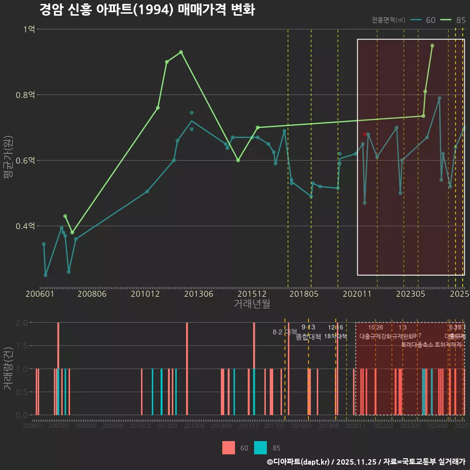 경암 신흥 아파트(1994) 매매가격 변화
