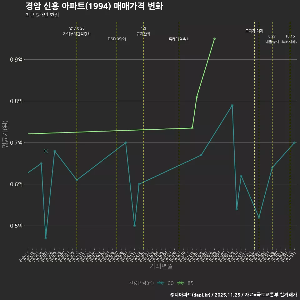 경암 신흥 아파트(1994) 매매가격 변화