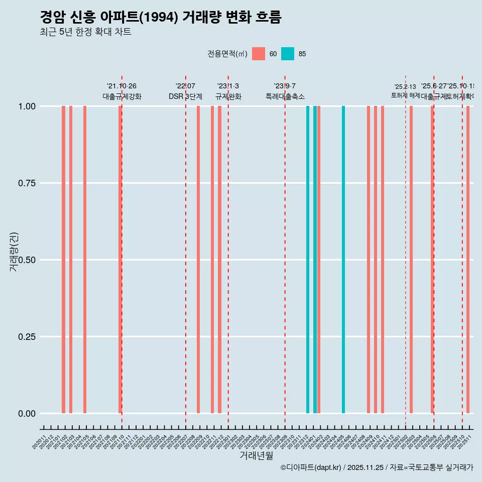 경암 신흥 아파트(1994) 거래량 변화 흐름