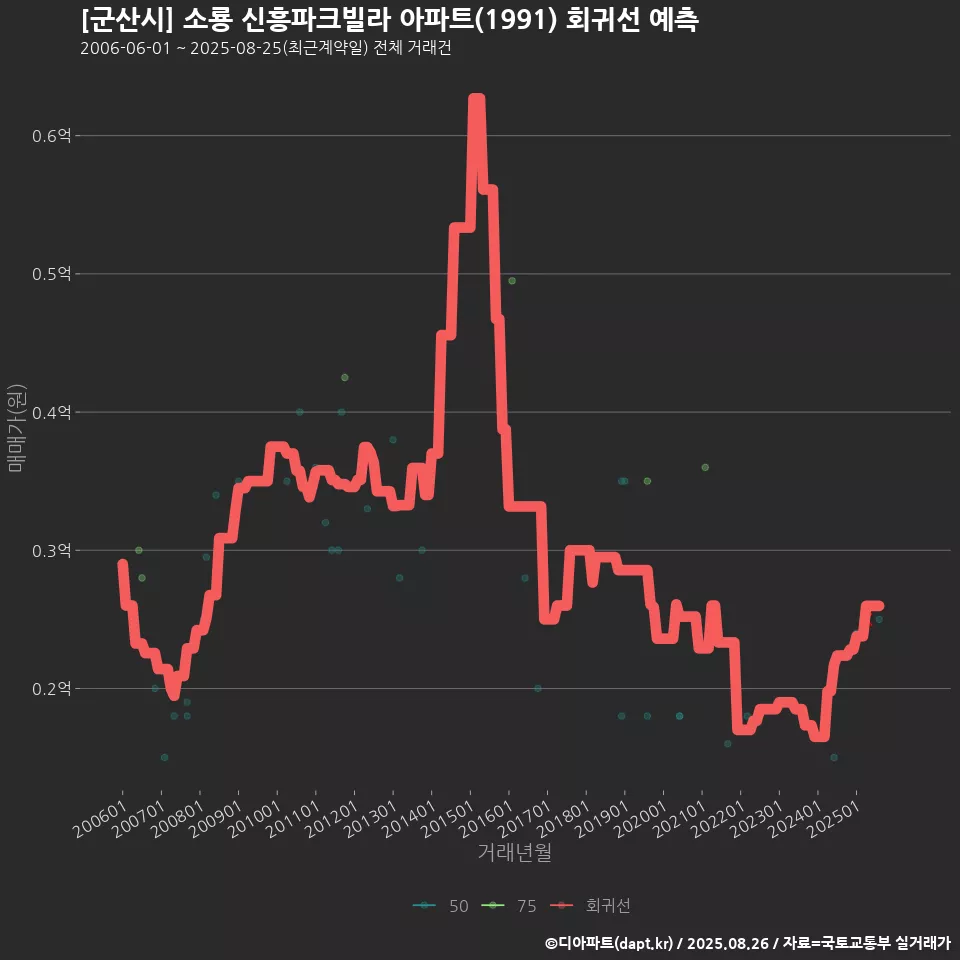 [군산시] 소룡 신흥파크빌라 아파트(1991) 회귀선 예측