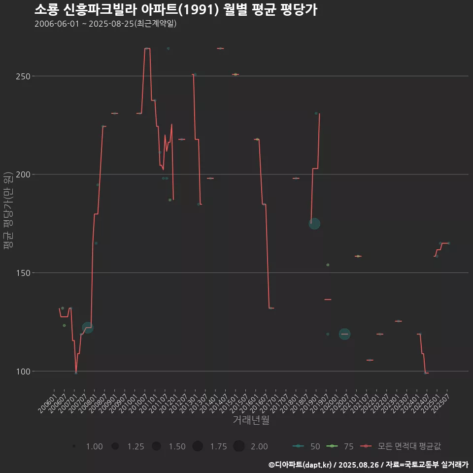 소룡 신흥파크빌라 아파트(1991) 월별 평균 평당가