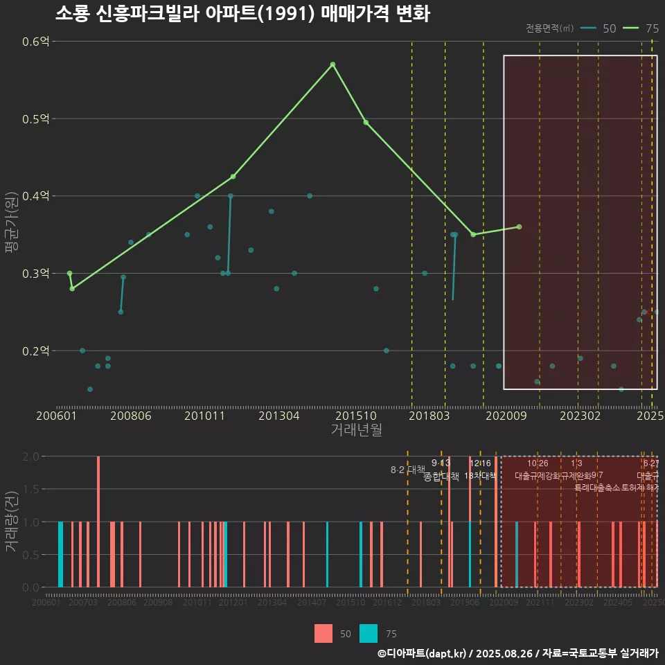 소룡 신흥파크빌라 아파트(1991) 매매가격 변화