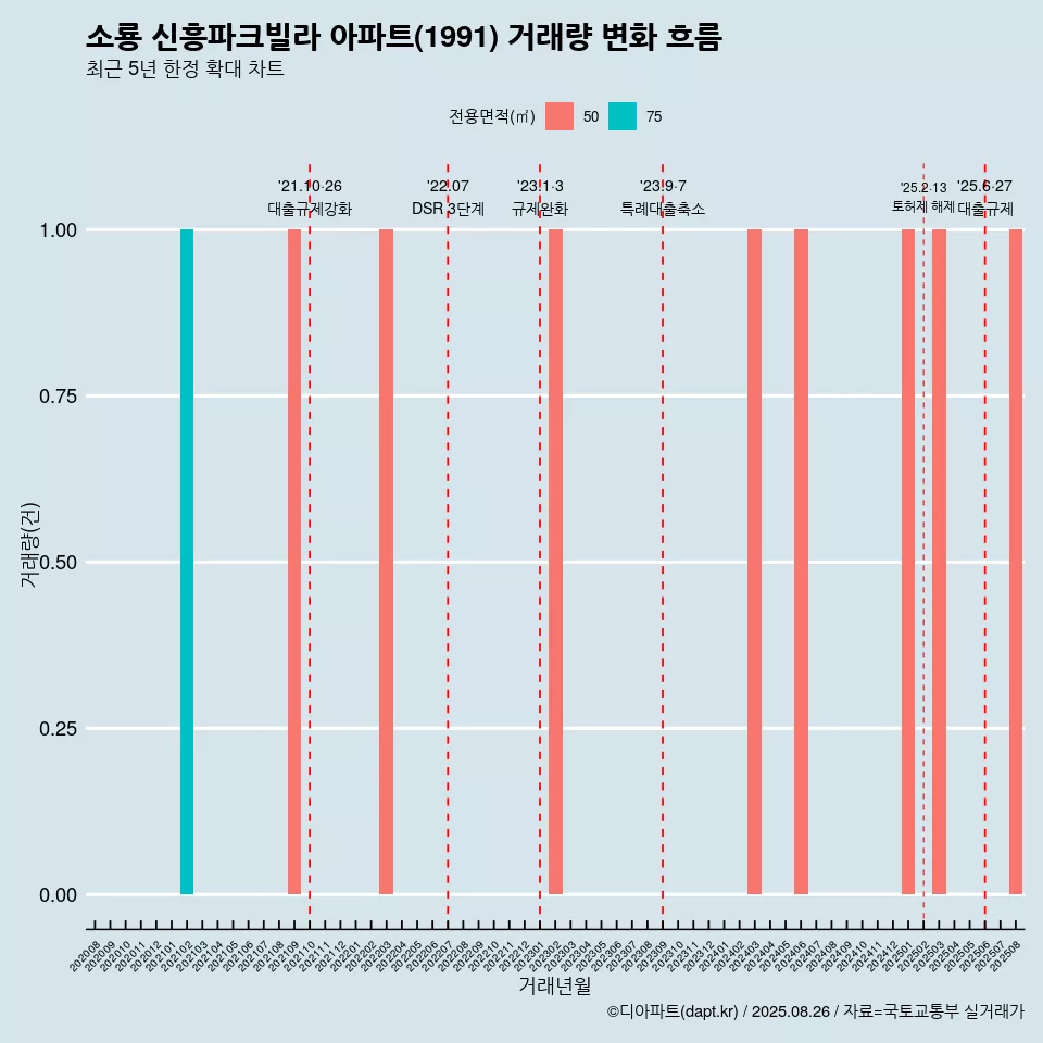 소룡 신흥파크빌라 아파트(1991) 거래량 변화 흐름