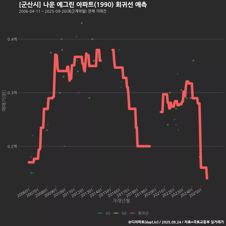 [군산시] 나운 예그린 아파트(1990) 회귀선 예측