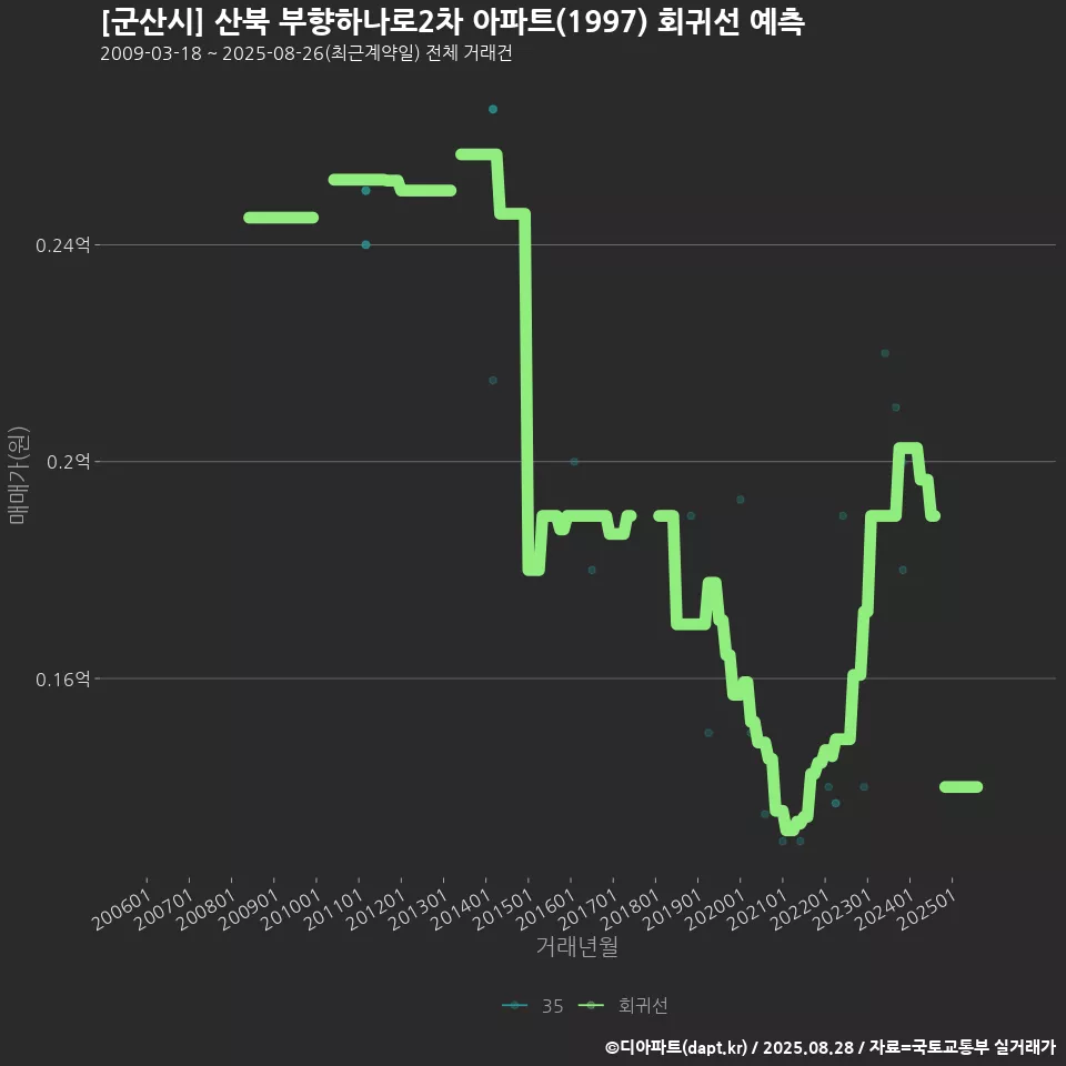 [군산시] 산북 부향하나로2차 아파트(1997) 회귀선 예측