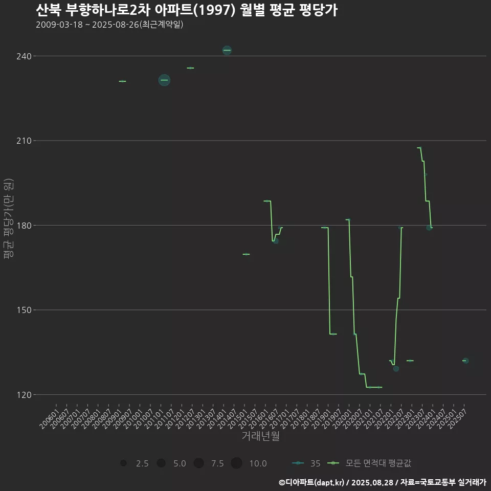 산북 부향하나로2차 아파트(1997) 월별 평균 평당가