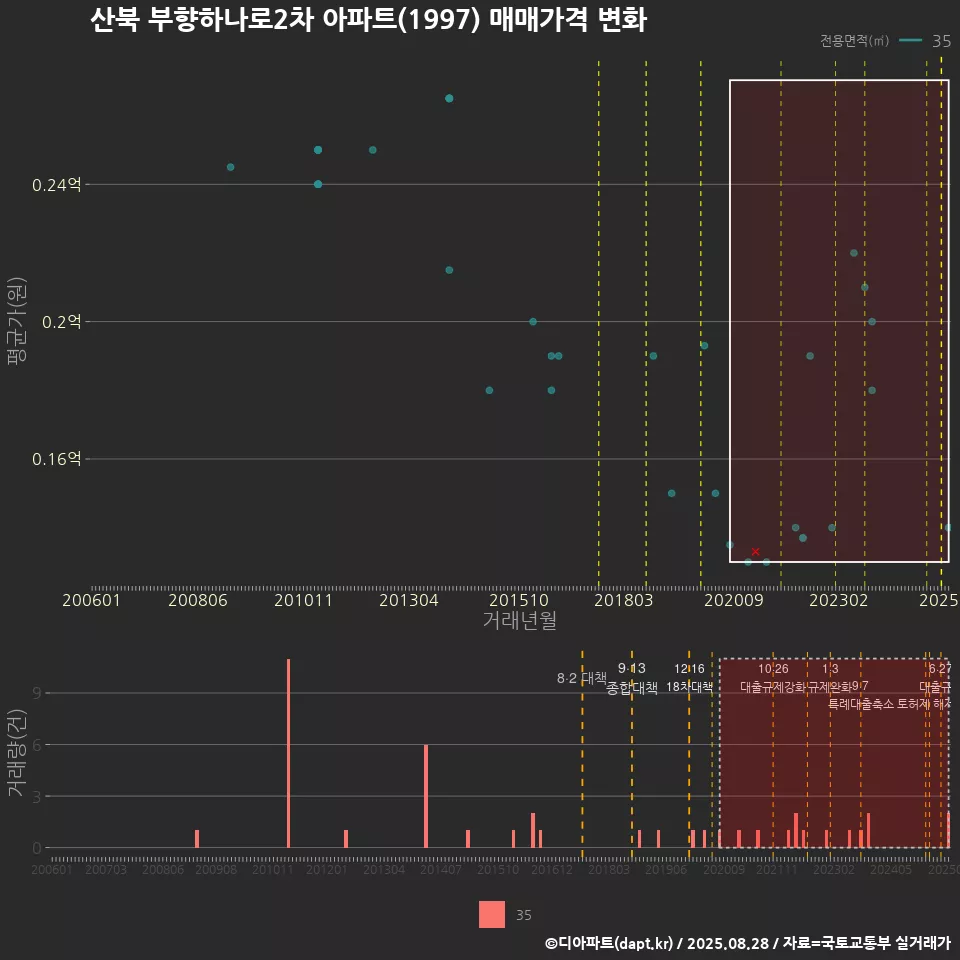산북 부향하나로2차 아파트(1997) 매매가격 변화