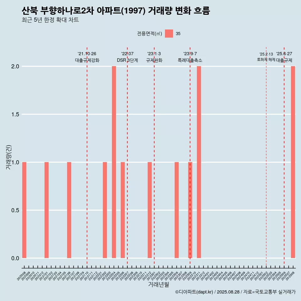 산북 부향하나로2차 아파트(1997) 거래량 변화 흐름