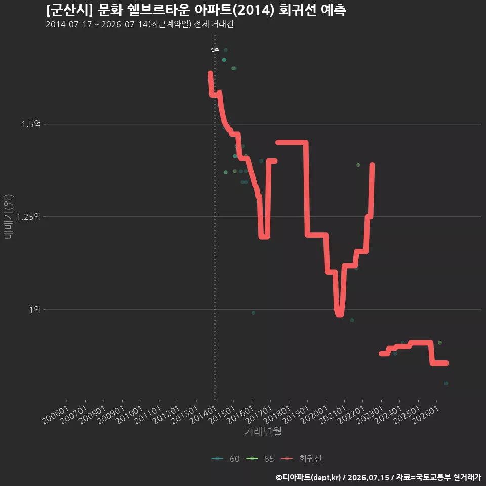 [군산시] 문화 쉘브르타운 아파트(2014) 회귀선 예측