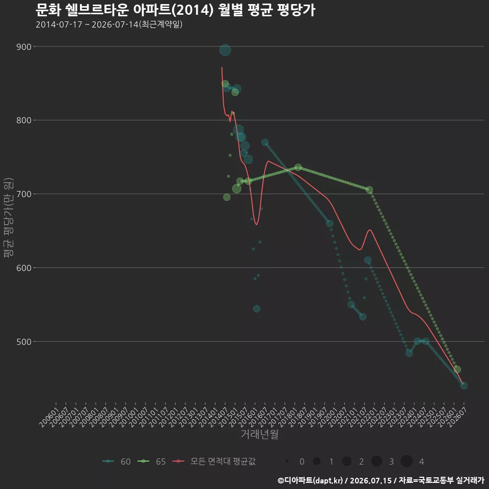 문화 쉘브르타운 아파트(2014) 월별 평균 평당가