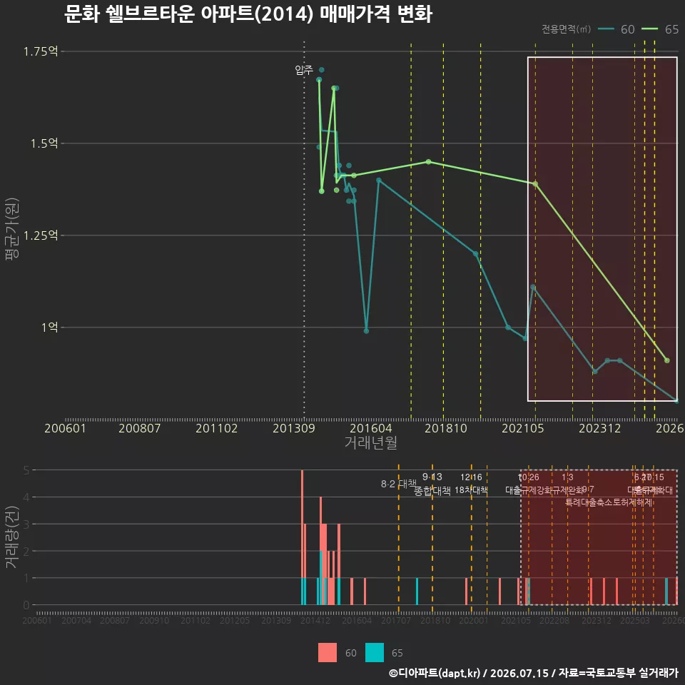 문화 쉘브르타운 아파트(2014) 매매가격 변화