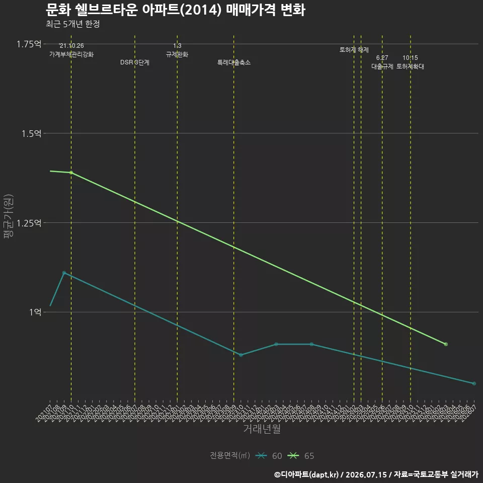 문화 쉘브르타운 아파트(2014) 매매가격 변화