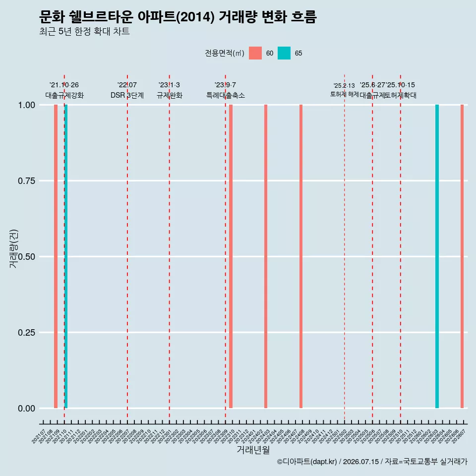문화 쉘브르타운 아파트(2014) 거래량 변화 흐름