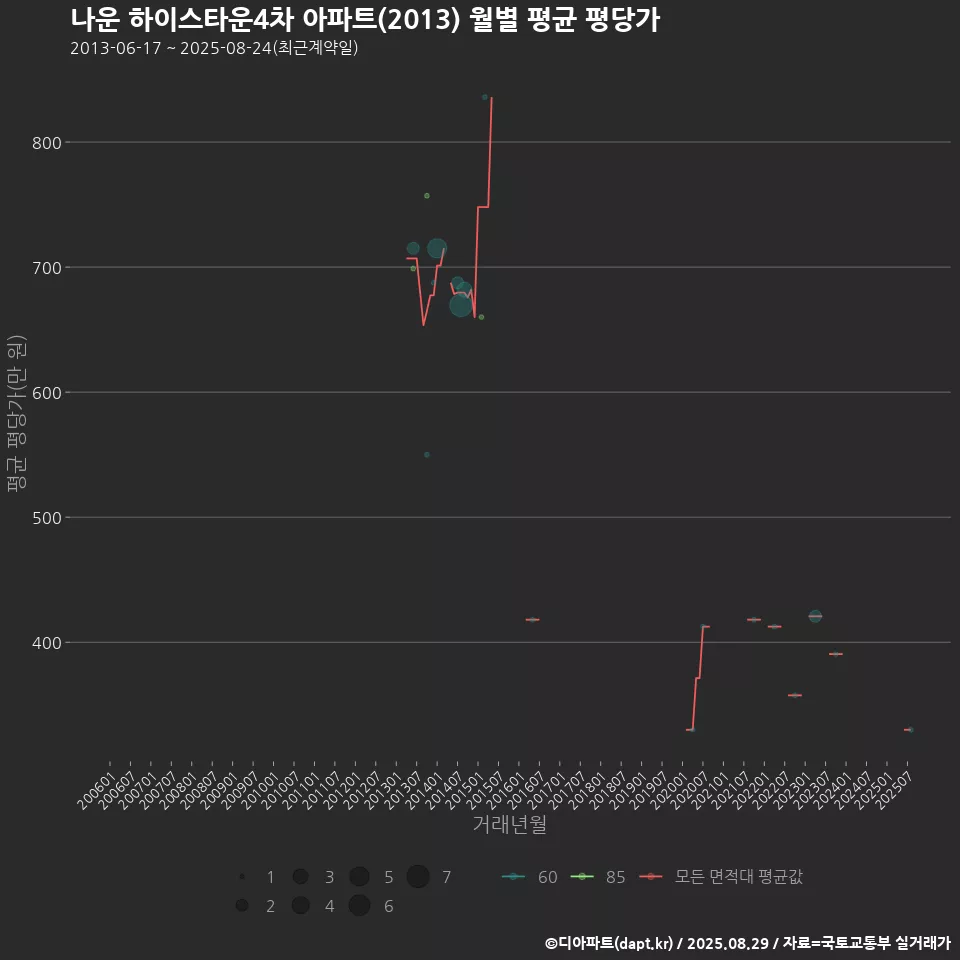 나운 하이스타운4차 아파트(2013) 월별 평균 평당가