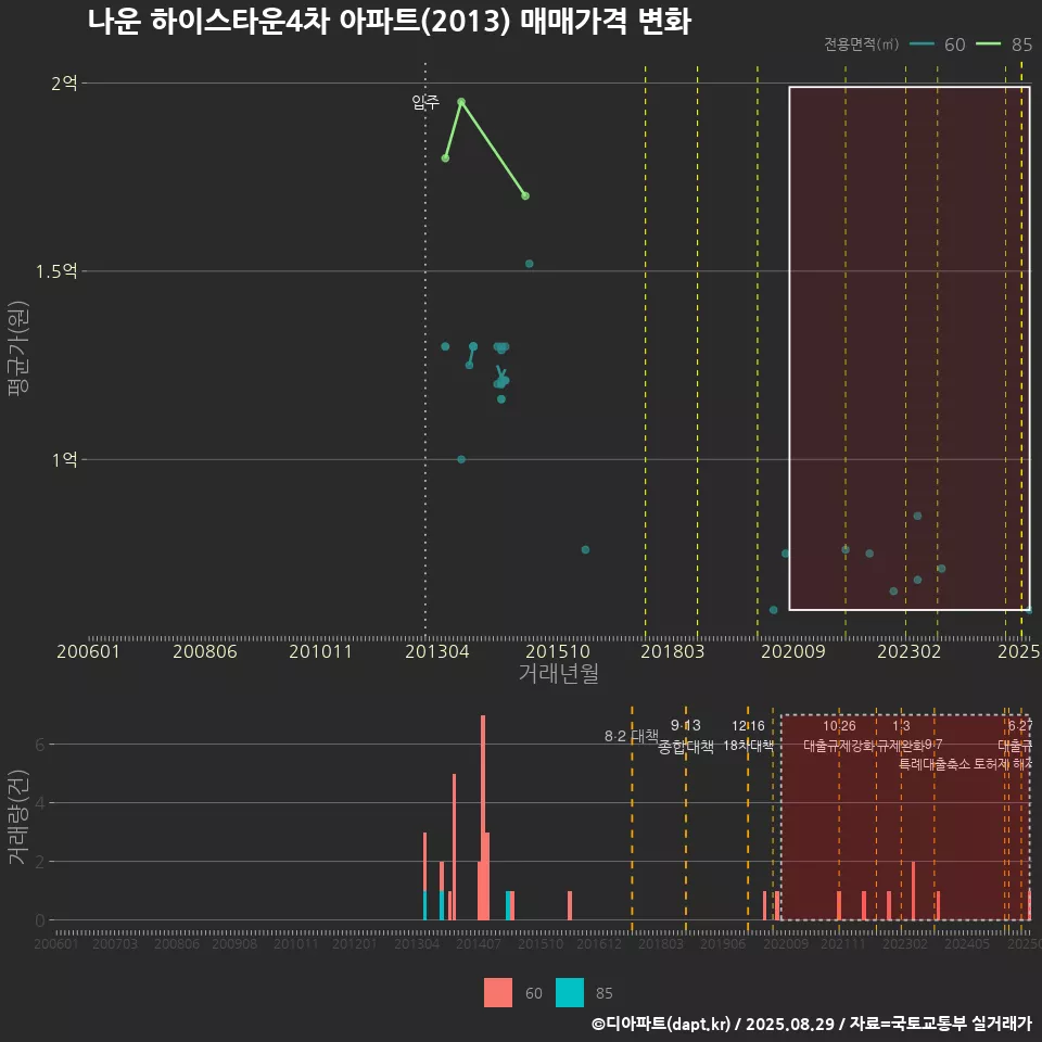 나운 하이스타운4차 아파트(2013) 매매가격 변화