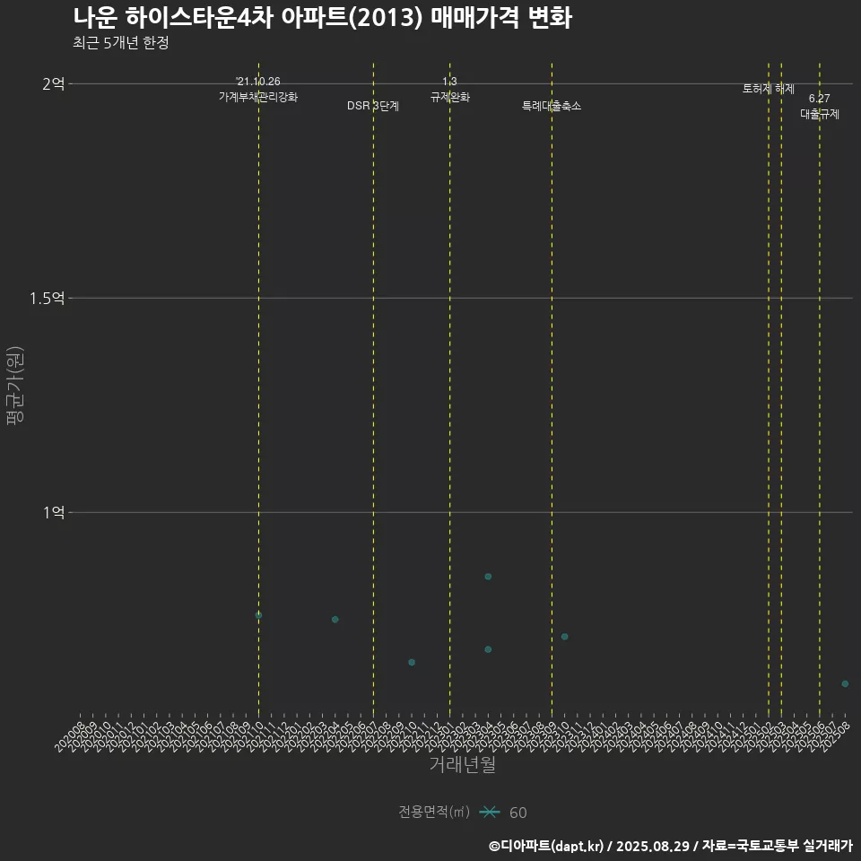 나운 하이스타운4차 아파트(2013) 매매가격 변화