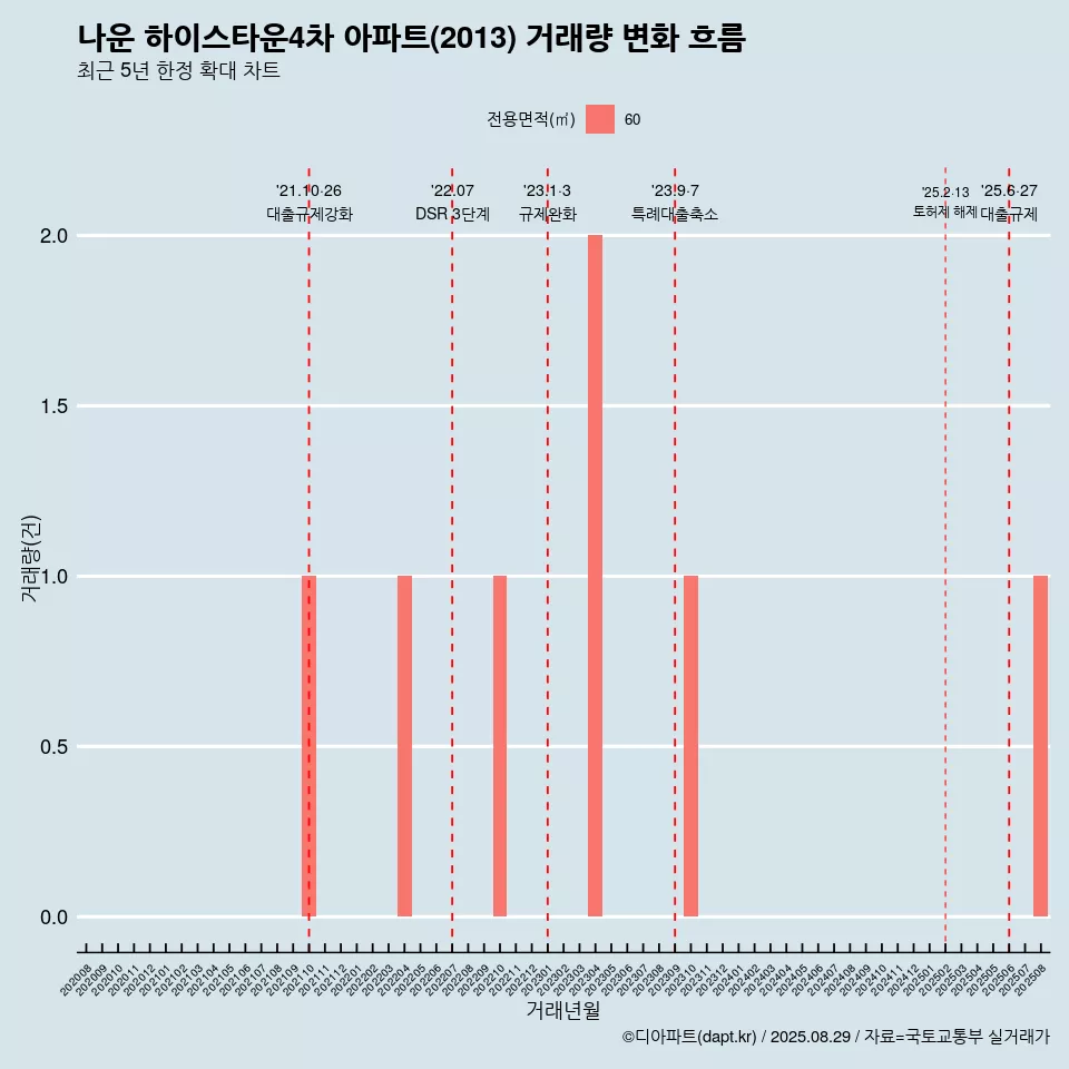 나운 하이스타운4차 아파트(2013) 거래량 변화 흐름