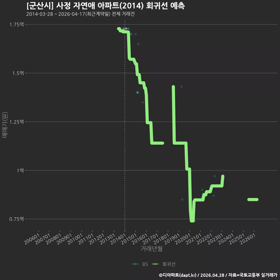 [군산시] 사정 자연애 아파트(2014) 회귀선 예측