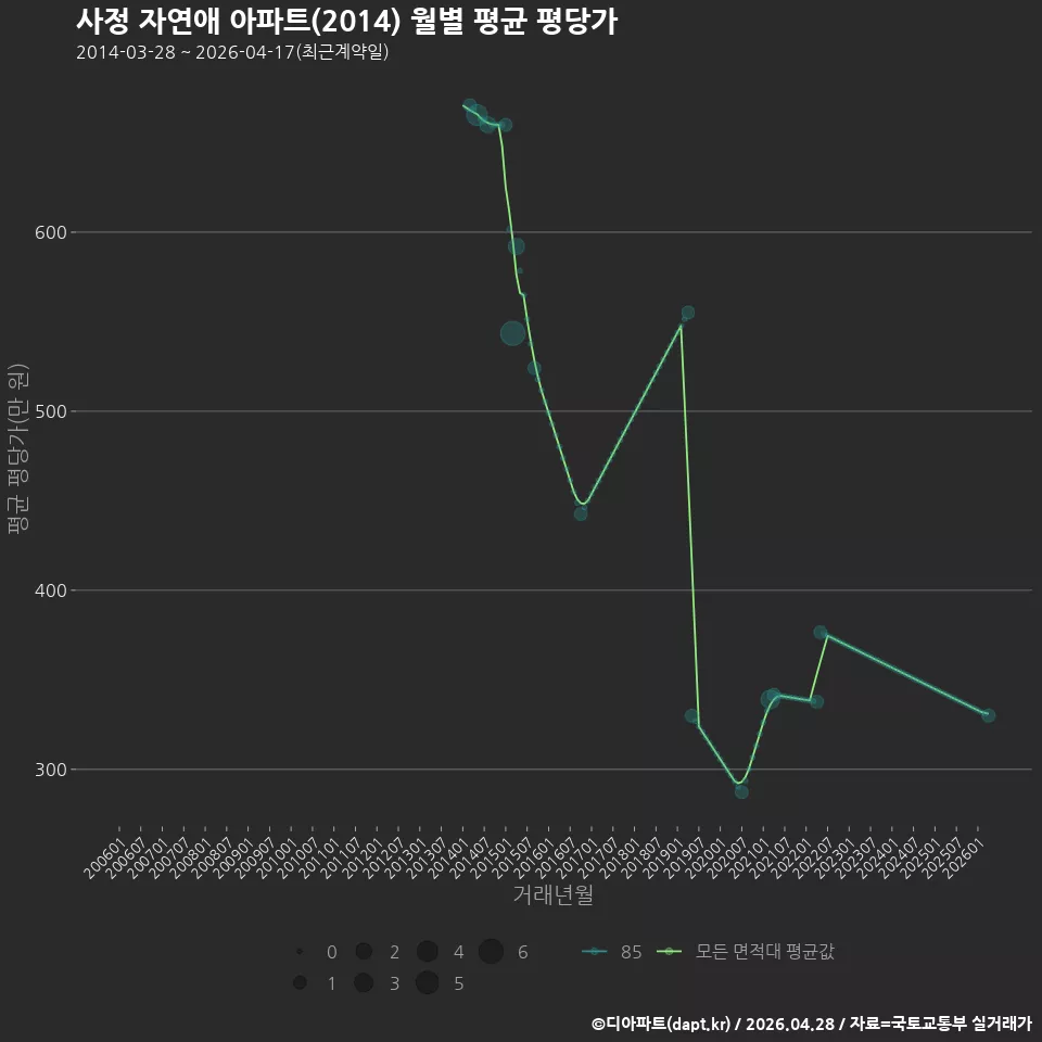 사정 자연애 아파트(2014) 월별 평균 평당가