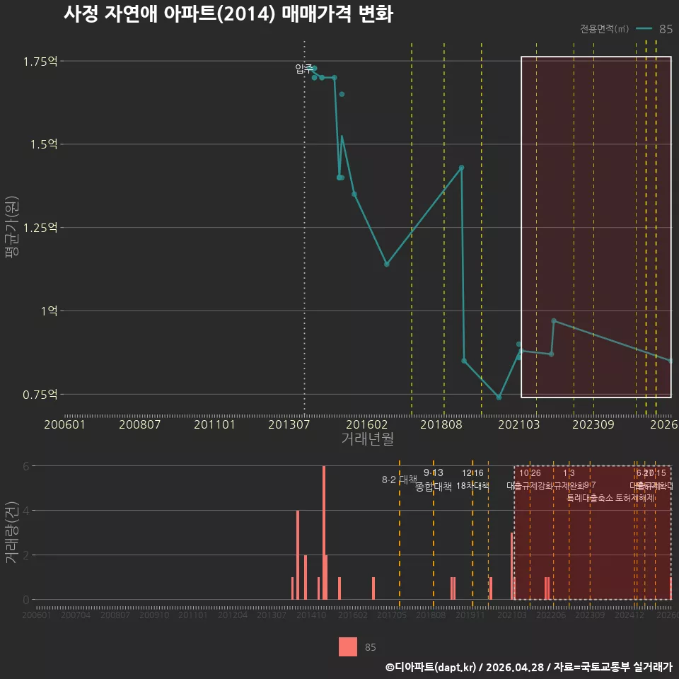 사정 자연애 아파트(2014) 매매가격 변화