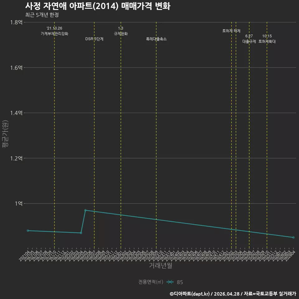 사정 자연애 아파트(2014) 매매가격 변화