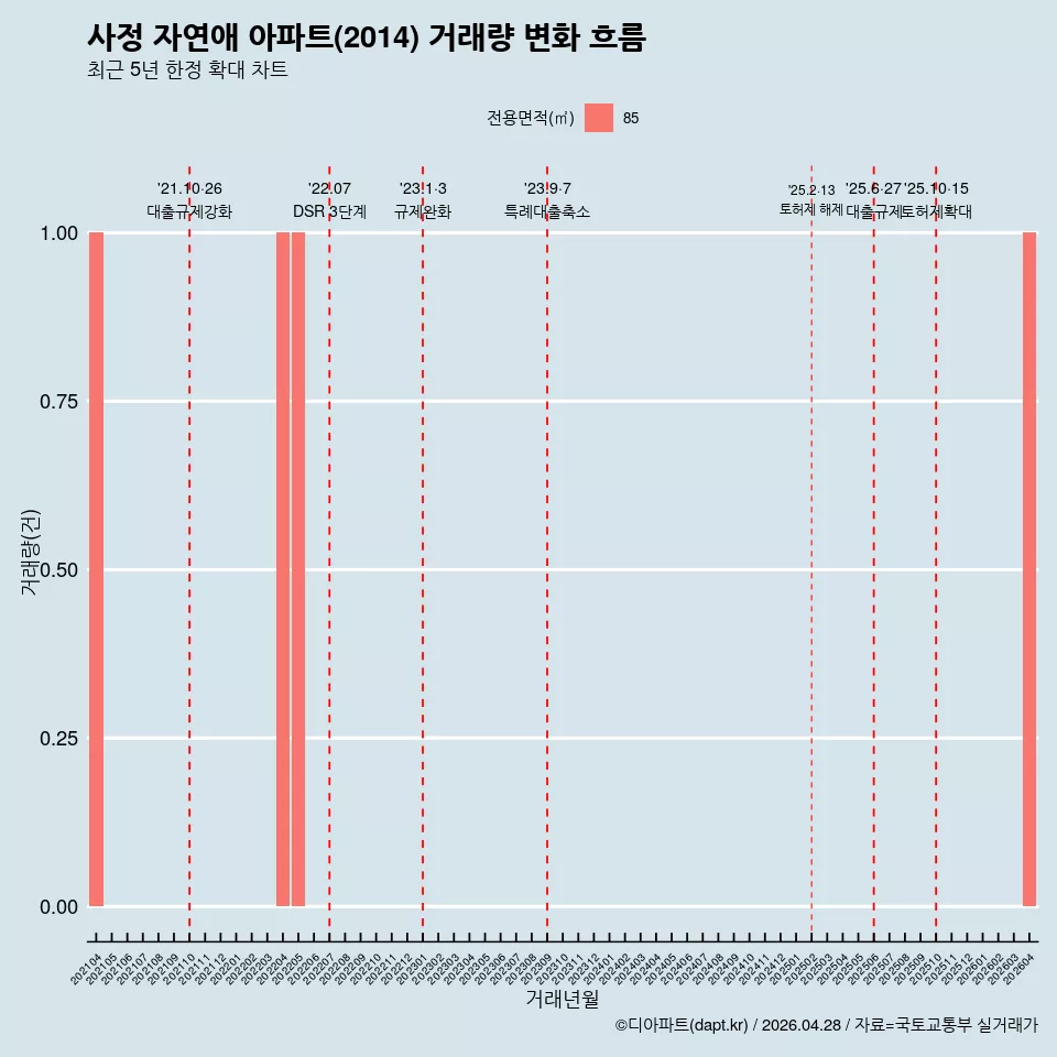 사정 자연애 아파트(2014) 거래량 변화 흐름
