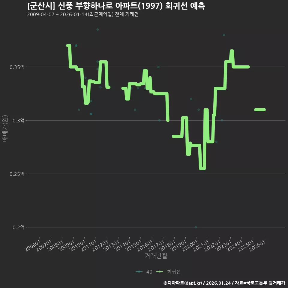 [군산시] 신풍 부향하나로 아파트(1997) 회귀선 예측