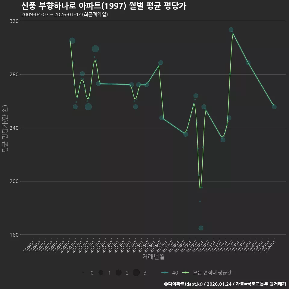 신풍 부향하나로 아파트(1997) 월별 평균 평당가