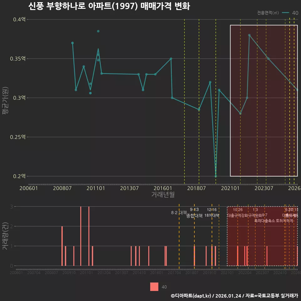 신풍 부향하나로 아파트(1997) 매매가격 변화