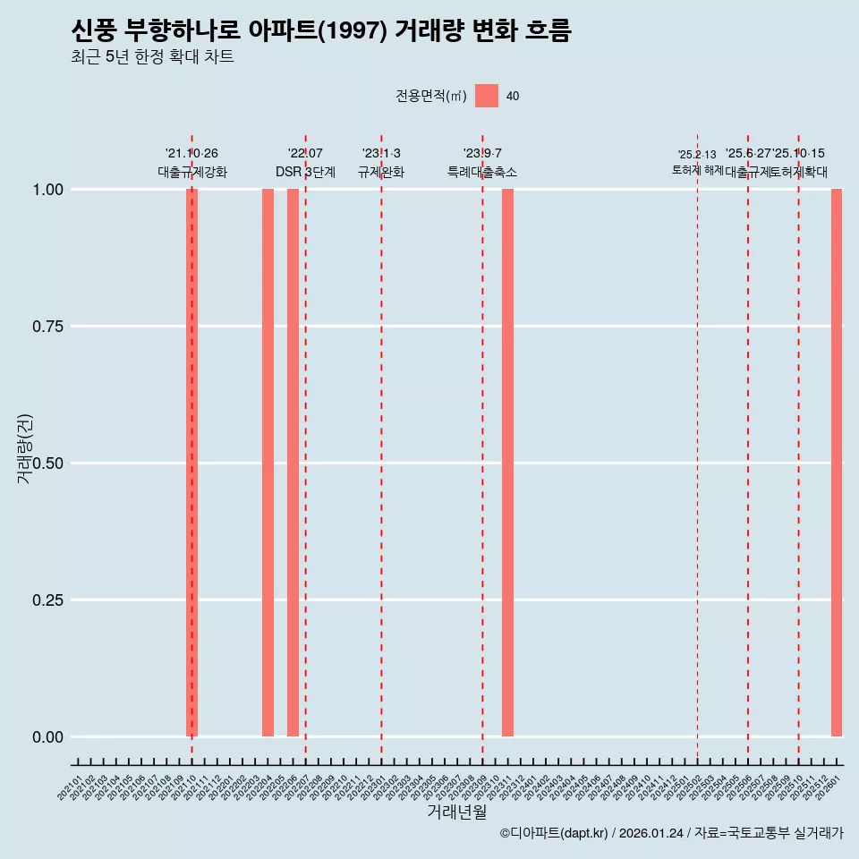 신풍 부향하나로 아파트(1997) 거래량 변화 흐름