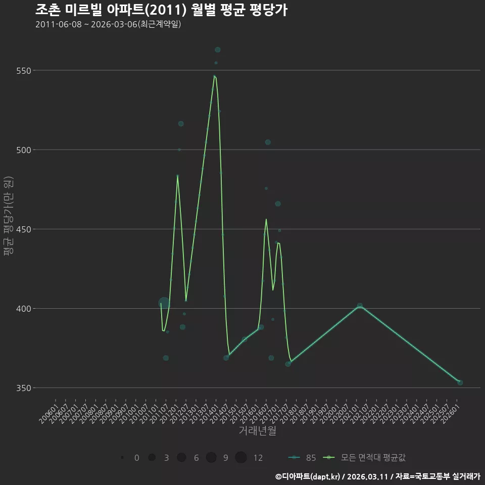 조촌 미르빌 아파트(2011) 월별 평균 평당가