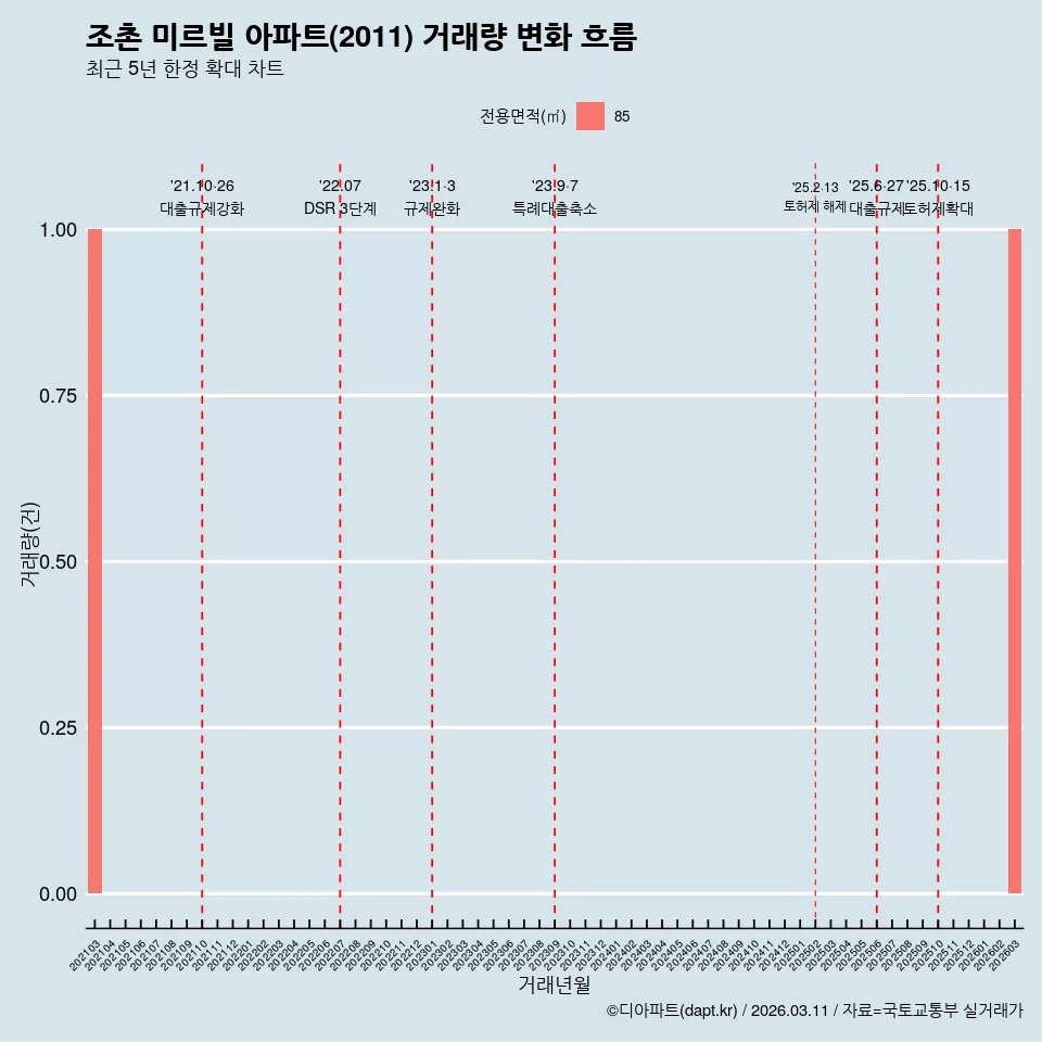 조촌 미르빌 아파트(2011) 거래량 변화 흐름