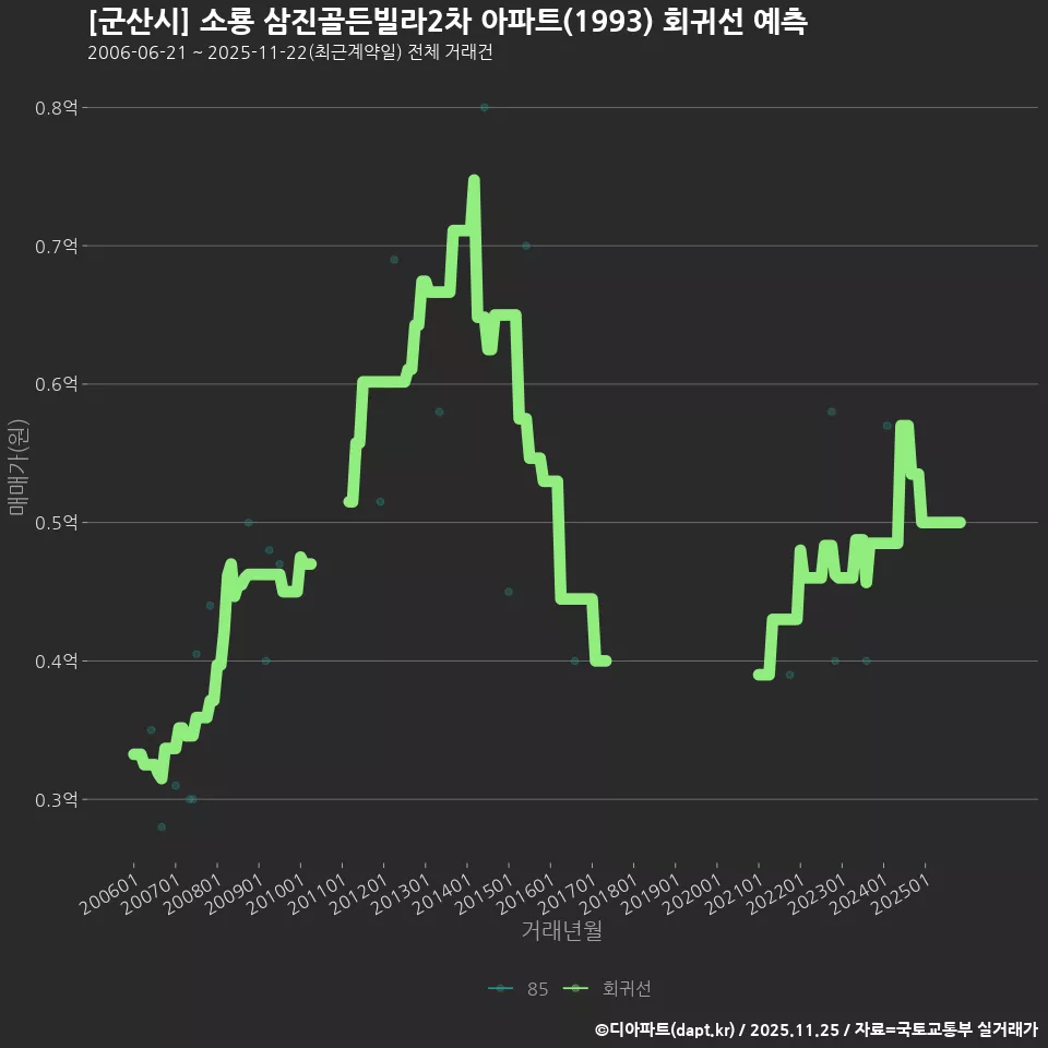 [군산시] 소룡 삼진골든빌라2차 아파트(1993) 회귀선 예측