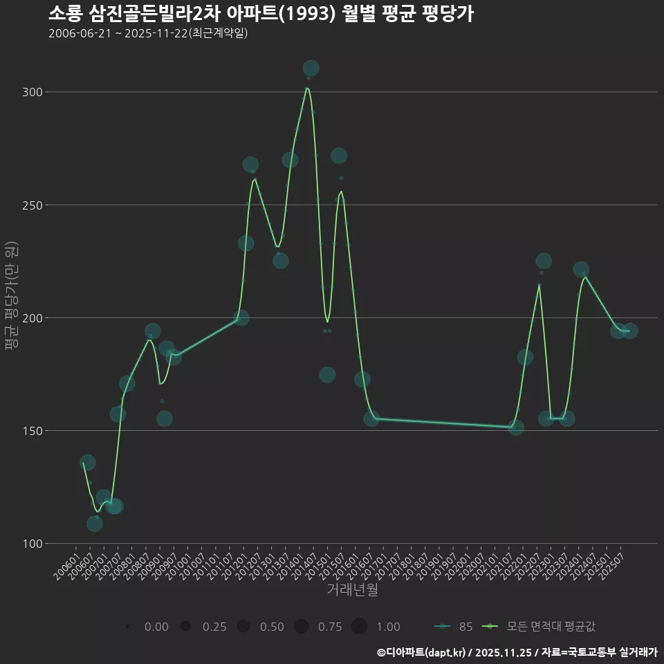 소룡 삼진골든빌라2차 아파트(1993) 월별 평균 평당가