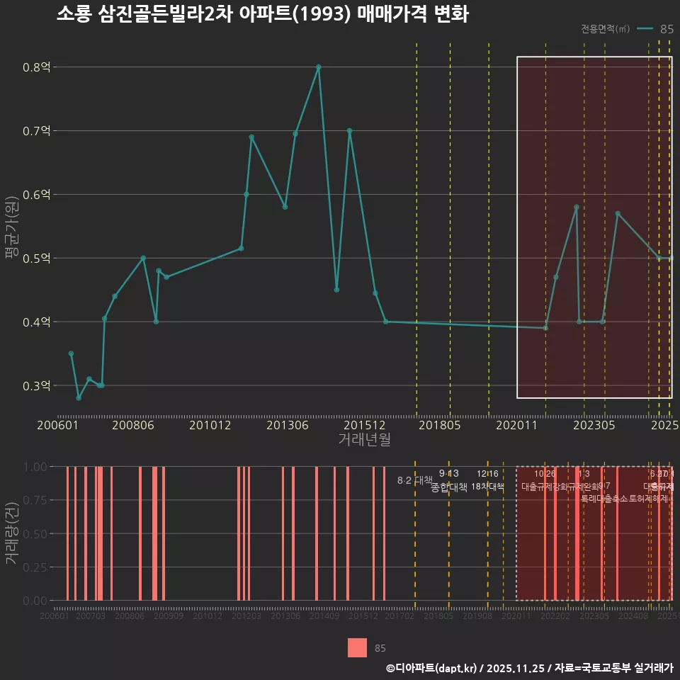 소룡 삼진골든빌라2차 아파트(1993) 매매가격 변화