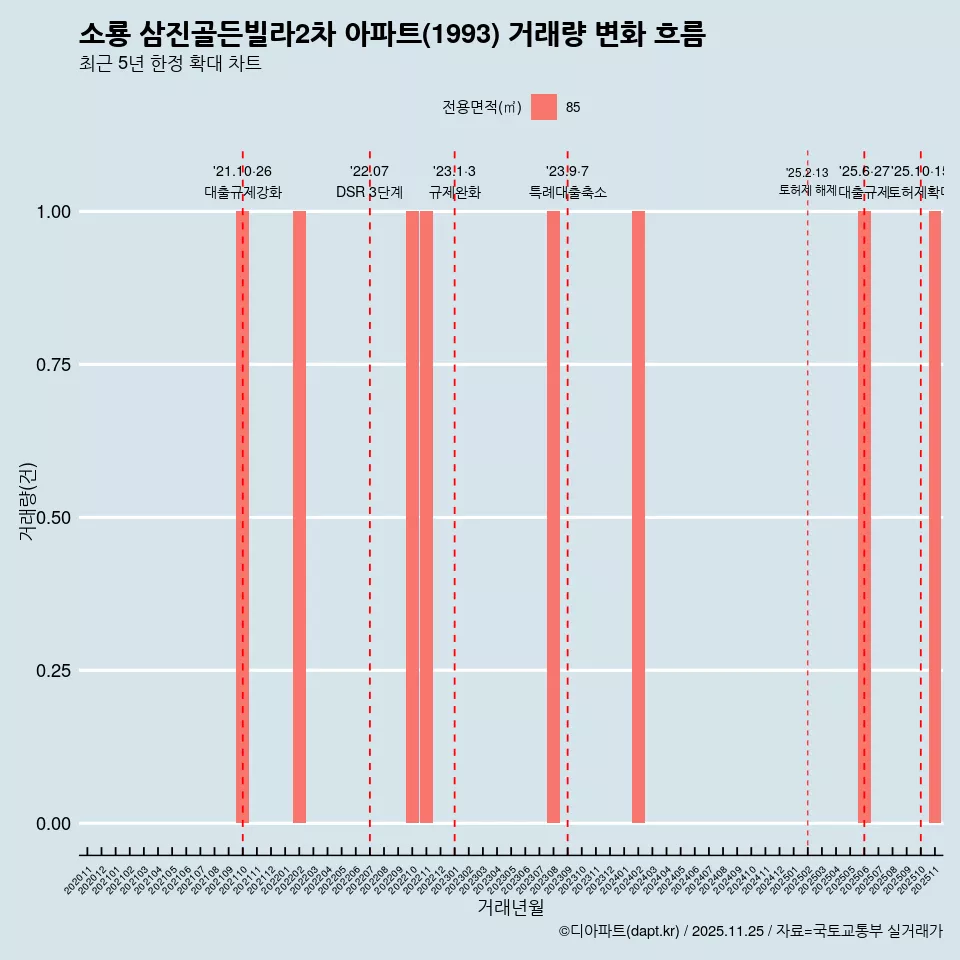소룡 삼진골든빌라2차 아파트(1993) 거래량 변화 흐름